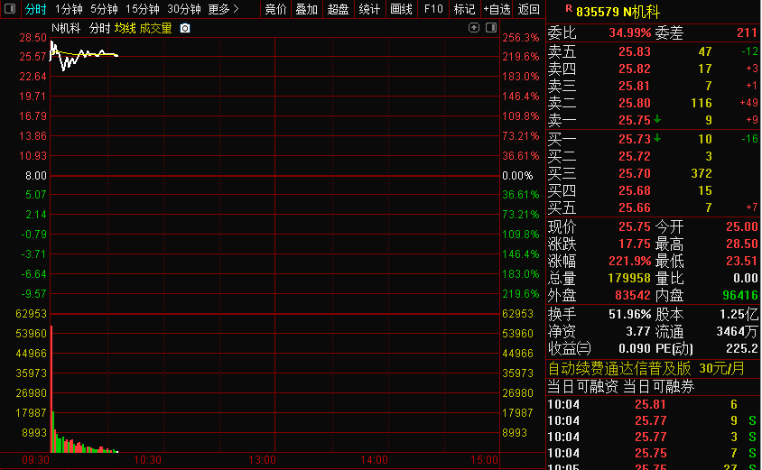 北交所新股又“出圈”！“京市机器人第一股”上市暴涨256%！