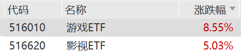 游戏ETF(516010)上涨8.55%，影视ETF(516620)上涨5.03%点评