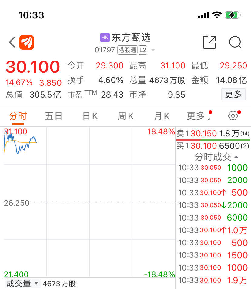 董宇辉升职，今晚和俞敏洪直播！东方甄选一度大涨超18%