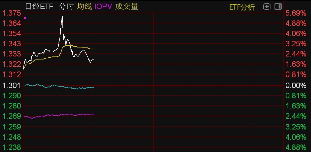 日本股市再度走强，日经ETF盘中一度涨超5%