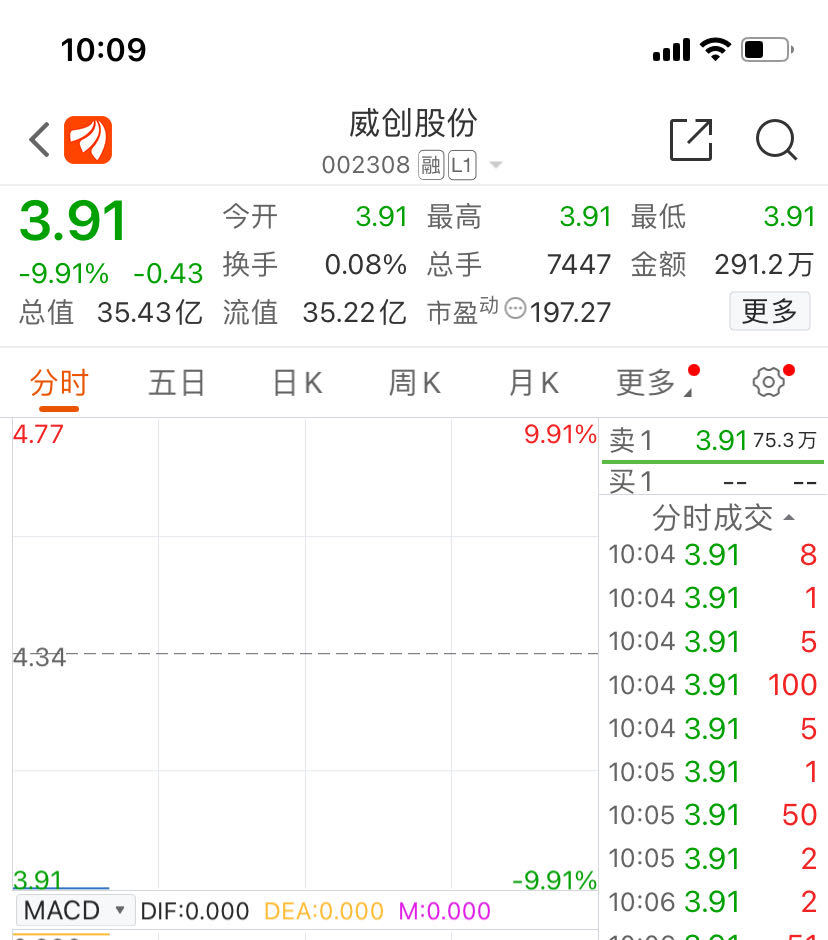 连续两日跌停！这家公司董秘、独董等5人集体辞职，账上13.3亿巨资被划走