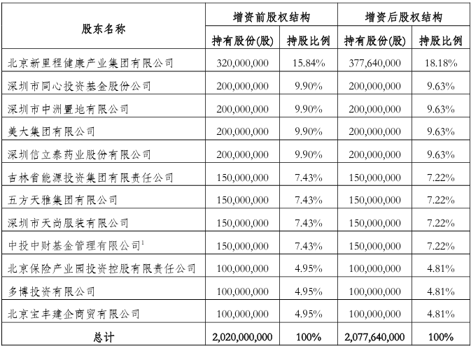 爱心人寿拟增资5764万元 北京新里程健康产业集团持股比例增至18.18%