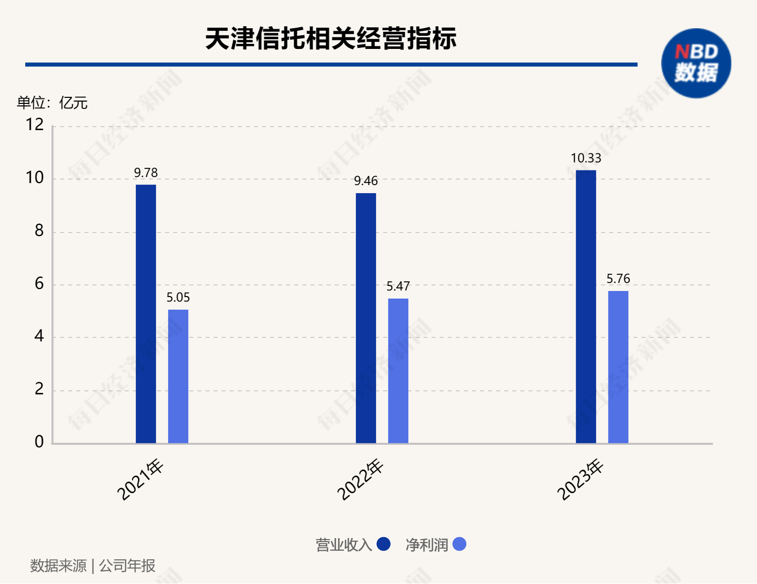 年末又一家信托公司翻倍增资，天津信托增资至36亿元