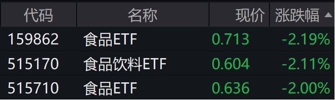 食品饮料概念股走弱，食品ETF、食品饮料ETF跌约2%