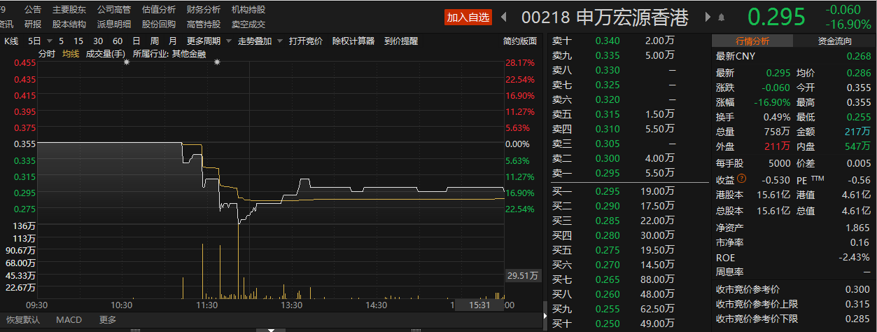 什么情况？申万宏源香港突现大跌，股价较历史高点已蒸发超95%