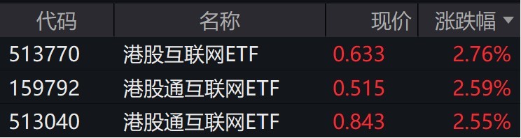 港股互联网概念股走强，港股互联网ETF、港股通互联网ETF涨超2%