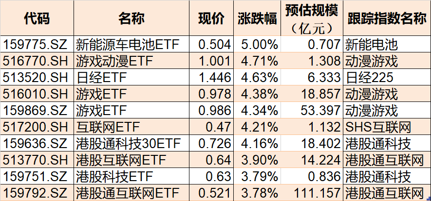 ETF今日收评 | 新能源车电池、游戏动漫等ETF大涨逾4%，能源、油气等ETF跌超1%