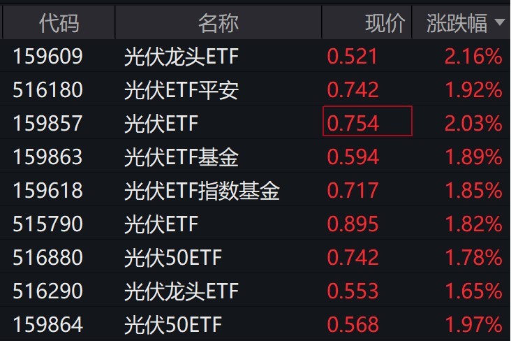 光伏概念股盘中拉升，光伏龙头ETF、光伏ETF涨超2%