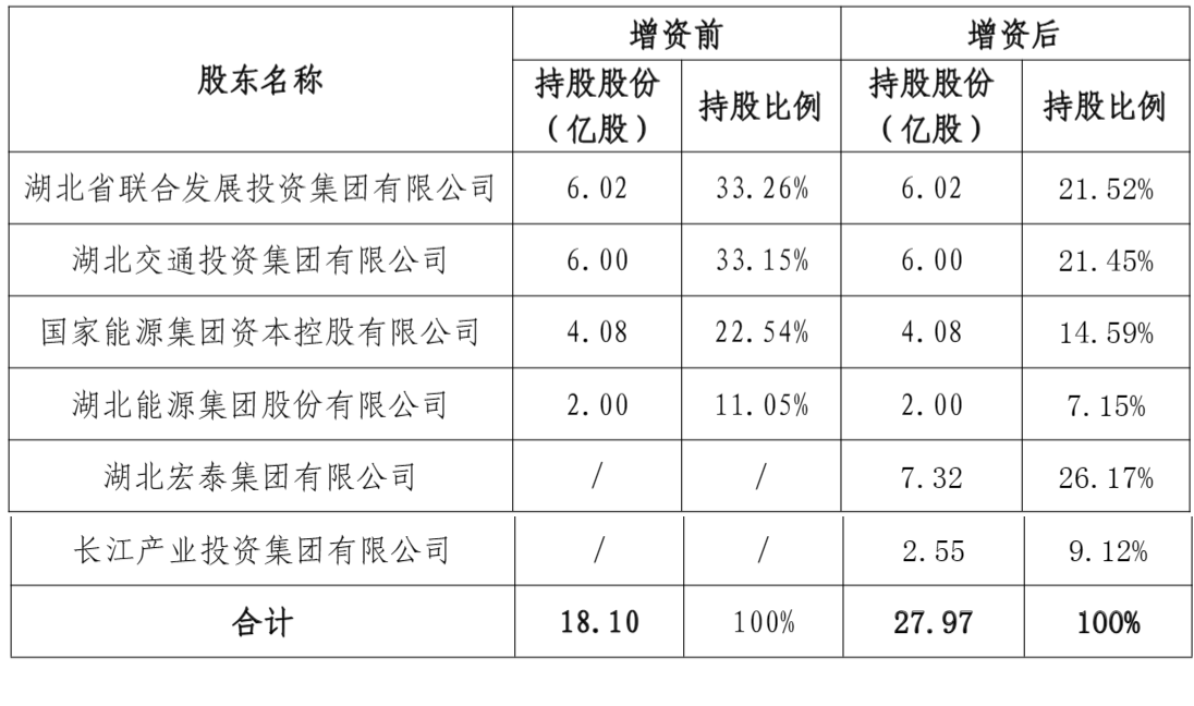 长江财险增资方案调整：增发股份减少2.13亿股，湖北宏泰集团与关联方合计持股33.32%