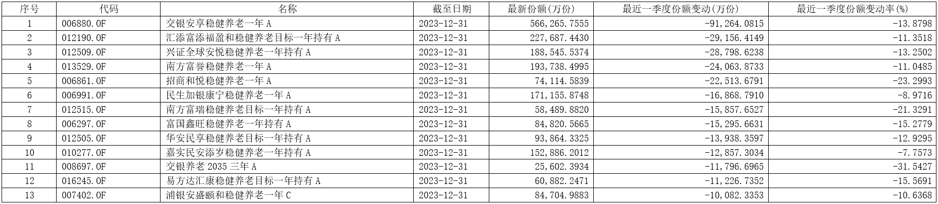 养老星球 | 多只ETF被养老目标基金重仓买入；“80后”养老目标基金上报