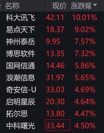 科大讯飞涨停，大数据50ETF（516000）拉升涨超3%