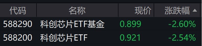 科创芯片股走弱，科创芯片ETF基金、科创芯片ETF跌逾2.5%