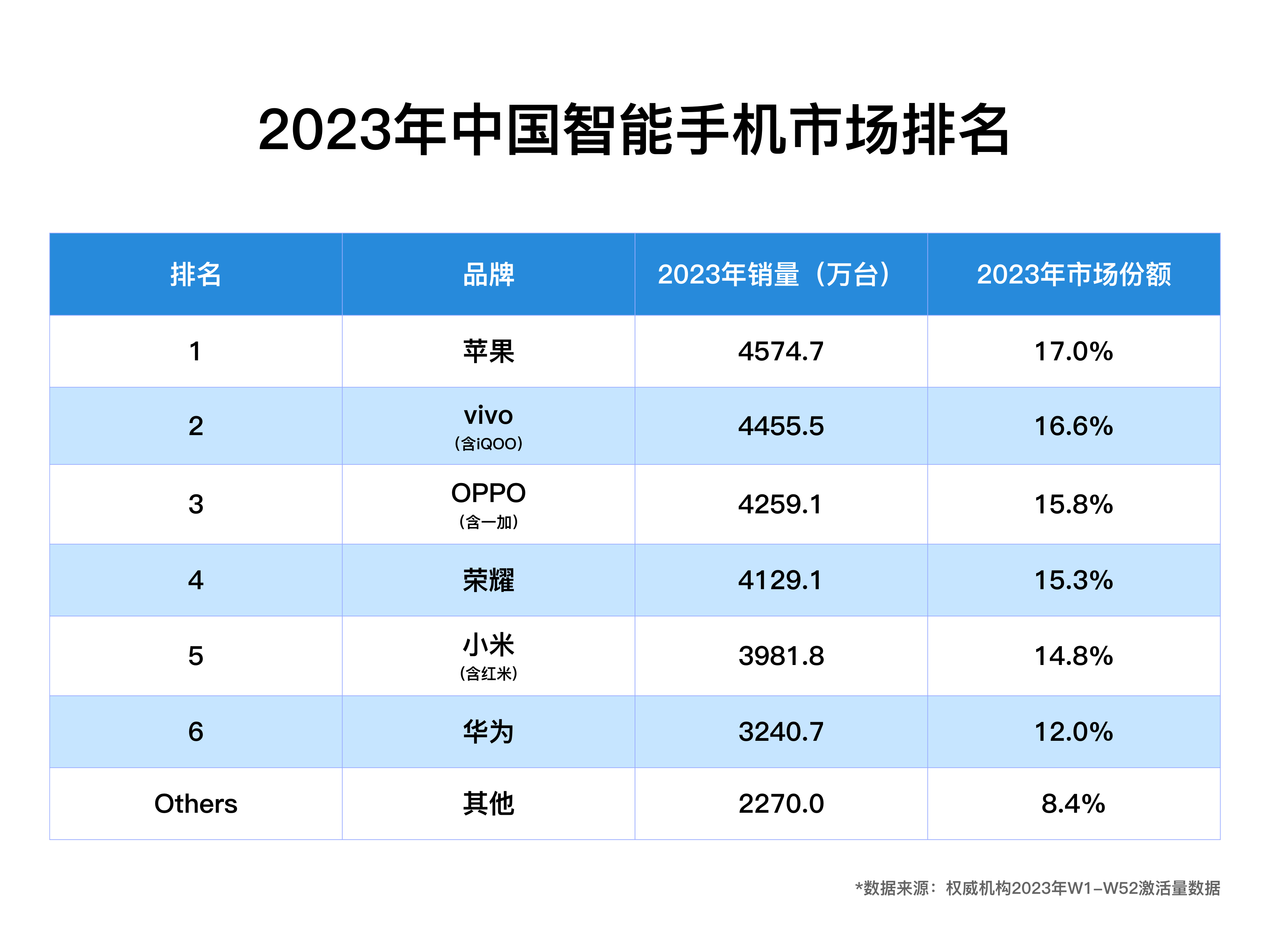 2023年中国智能手机激活量排名出炉：vivo位居国产第一
