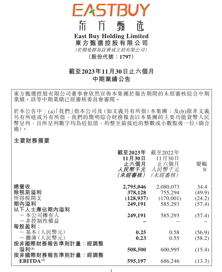 东方甄选公布2024财年中期业绩：净利润2.49亿元，同比下滑57.4％