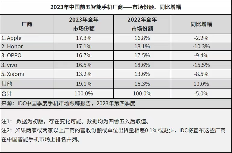 IDC咨询：苹果首获2023年年度第一 荣耀排名国内安卓市场第一