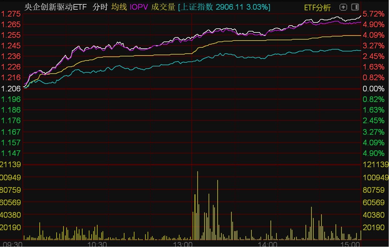 ETF今日收评 | 午后央企创新驱动ETF、中国国企ETF成交量快速放大；标普ETF、纳斯达克指数ETF跌停