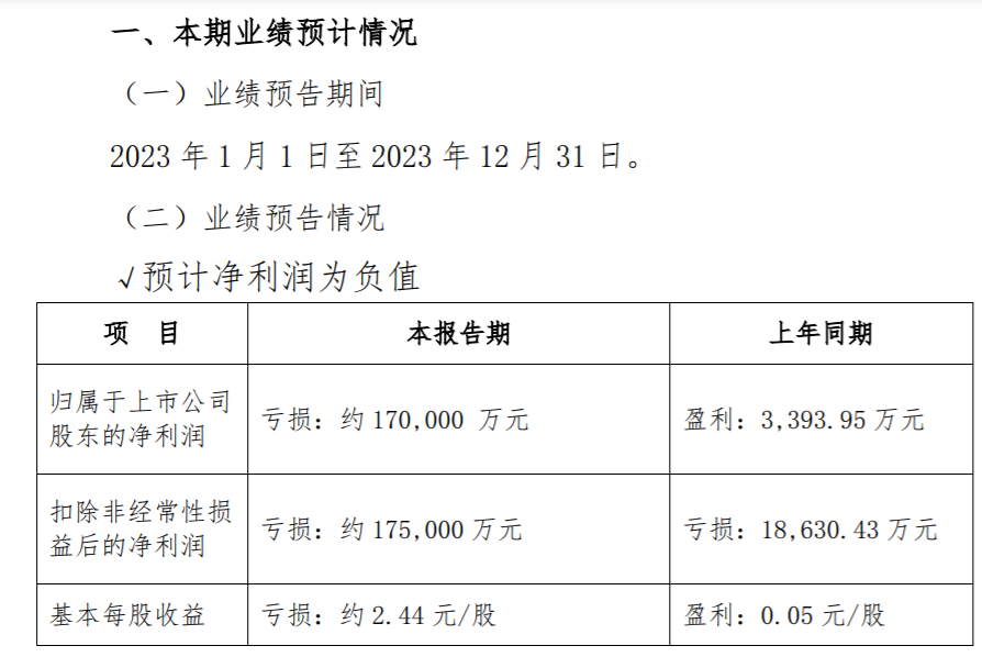 中交地产2023年预亏17亿元