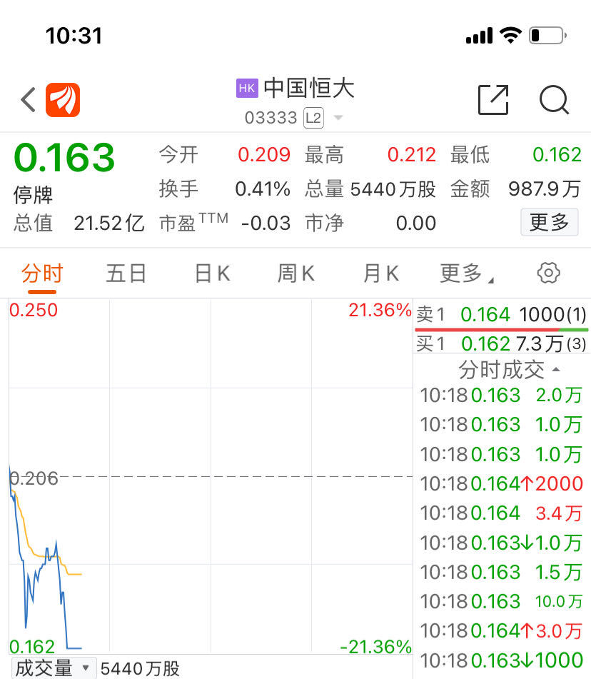 股价跌超20%，中国恒大收到清盘令，港股恒大系盘中停牌