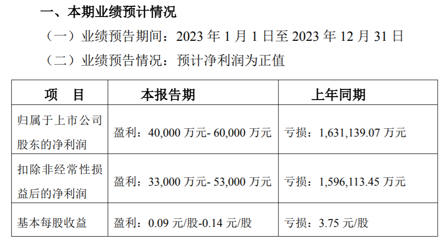 荣盛发展2023年预盈4亿