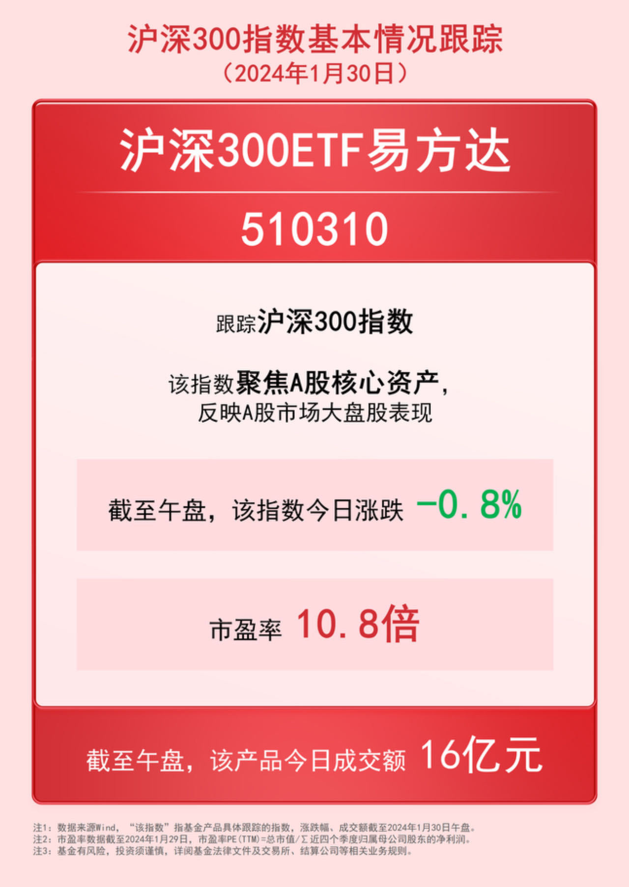 资金交投活跃，沪深300ETF易方达(510310)低费率布局市场修复机遇