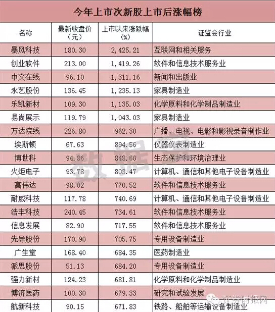 次新股