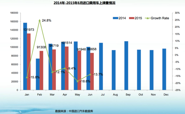 6月进口轿车均降12.3万元 下半年仍将继续降温