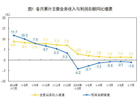 1-7月规模以上工业企业利润总额同比下降降1%