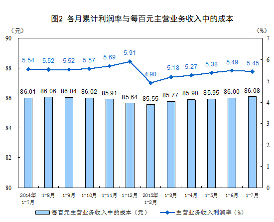 1-7月规模以上工业企业利润总额同比下降降1%