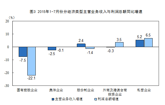 1-7月规模以上工业企业利润总额同比下降降1%