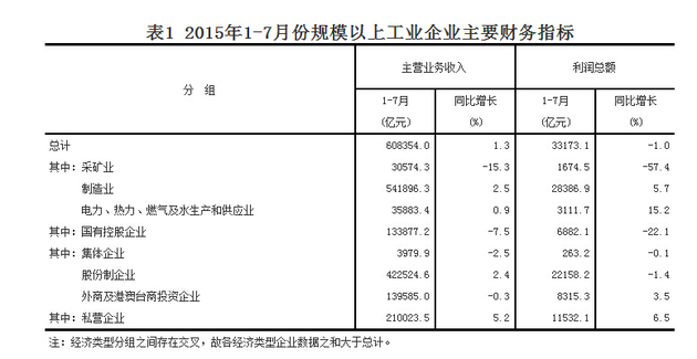 1-7月规模以上工业企业利润总额同比下降降1%