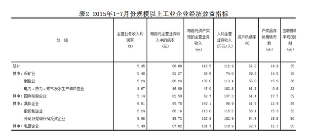 1-7月规模以上工业企业利润总额同比下降降1%