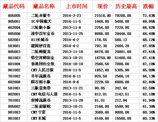南京19只藏品已跌破3000点 邮币卡电子盘或将
