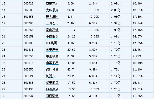 3300点回来了! 数据为你揭秘主力资金最新动向