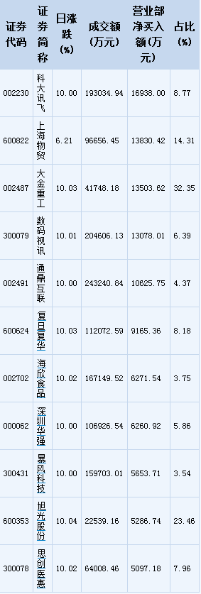 营业部最青睐个股曝光 5股净买入超亿元 - 理想