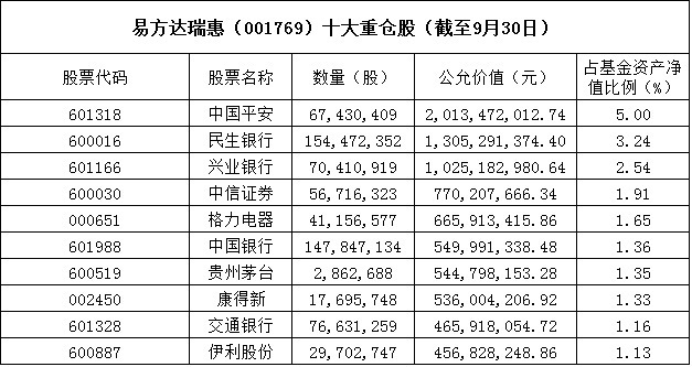 国家队基金持仓首曝光 易方达瑞惠成立两月仓