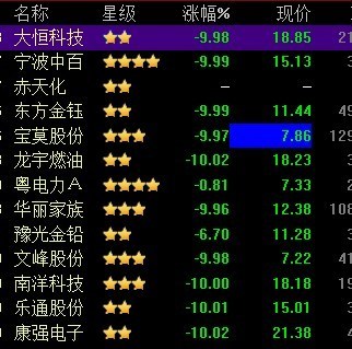 三大股指全线低开 徐翔概念股几乎全部跌停 -