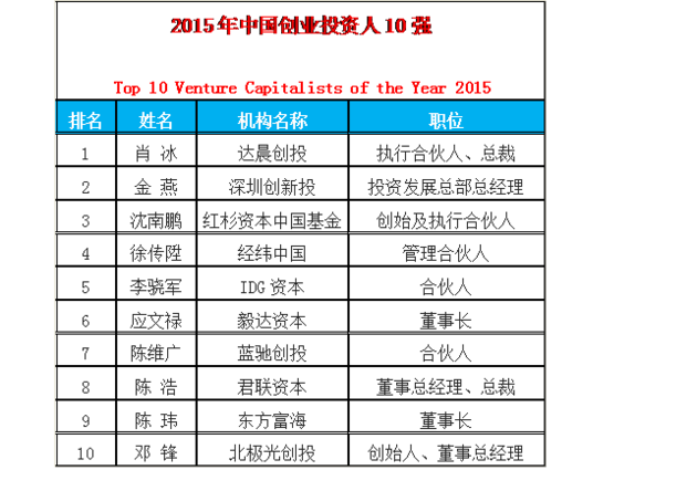 清科2015中国股权投资年度排名公布,最佳天使