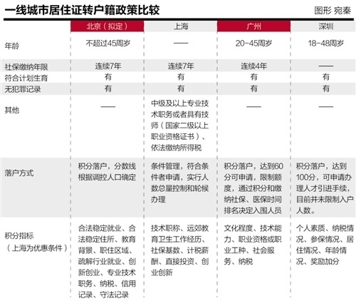 农保转社保最新政策