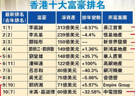 【香港十大富豪排名:李嘉诚18年蝉联香港首富