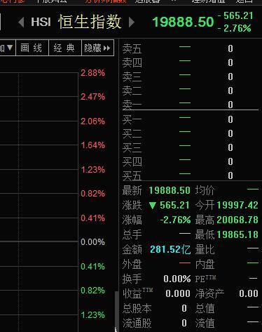 香港股市:恒指收盘下跌2.76% 港股通今日净流