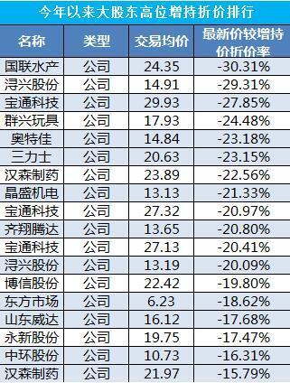 看看哪些股在被增持 重要股东大举扫货提供安