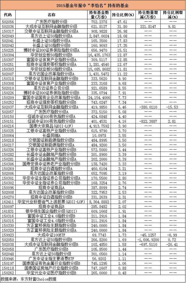 如果回首2015年半年报,李怡名虽然也持有11只基金,但持有基金总份额为