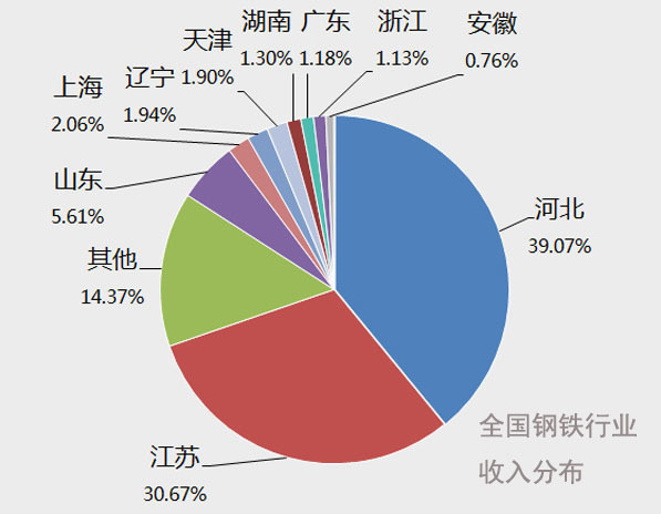 钢铁行业现状_钢铁行业收入