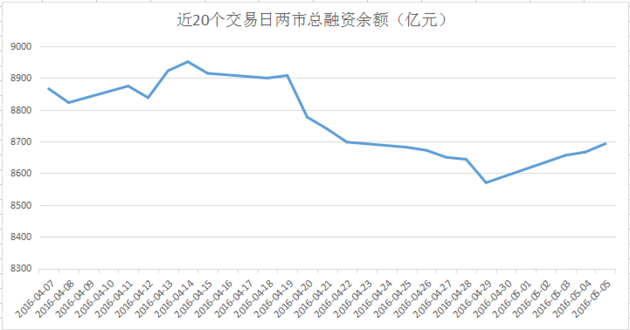 融资盘大作战-5.6:捕获1只巨量涨停高送转股及