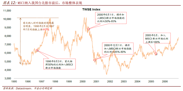 A股进入多杀多格局,MSCI曾引爆了多个股市,A