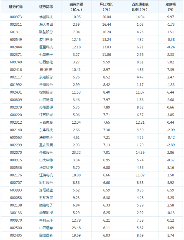 【数据揭秘】融资客最看好个股一览 （名单）