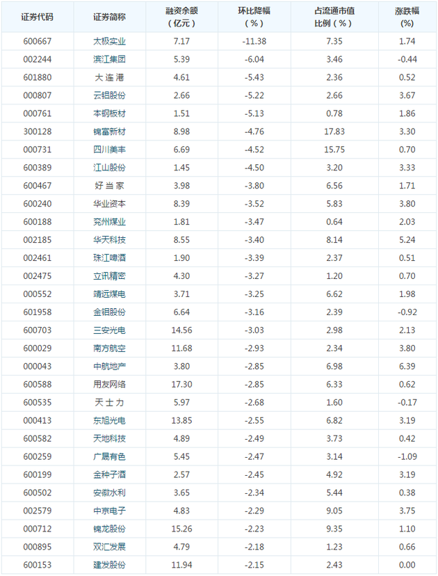 【数据揭秘】融资客最看好个股一览 （名单）