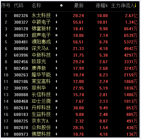 OLED概念股霸占龙虎榜 逾6亿主力资金抢筹