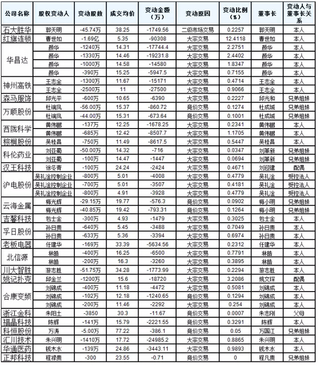 当你在抄底时 却有16家上市公司董事长卖出自