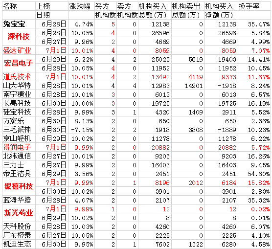 同样是机构席位抢筹,游资的态度怎么差别这么